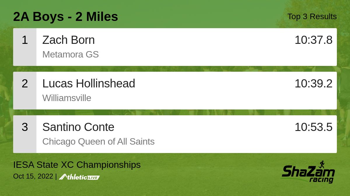 ShaZam_Racing's tweet photo. Full results for the 2A Boys - 2 Miles are available. https://t.co/7bSb7ks5IC
IESA State XC Championships #shazamracing #liveresultsftw #xcracing #SZRXC #XCSZN #IESA #IESAXC https://t.co/13F60zE18w