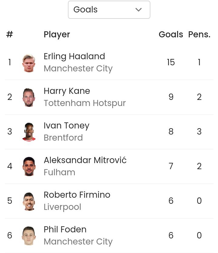 fila_idn's tweet photo. @Riiiyyy_ @idextratime Kane tanpa pinalty hanya 7 goal https://t.co/OxjHcWwh5X