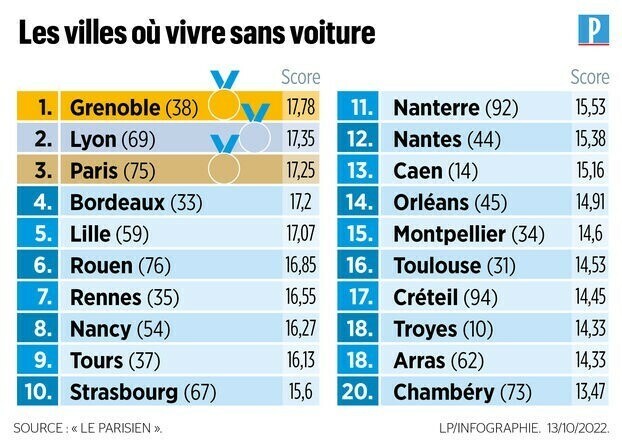 À pied, à vélo ou en transports en commun : où fait-il bon vivre en France quand on n'a pas de voiture ? 

Voici notre classement exclusif ➡️ l.leparisien.fr/tIyB