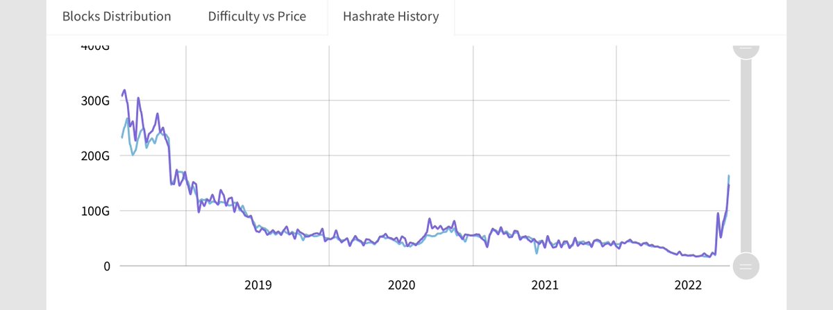Miners discovering Ubiq. Hash rate has been climbing and it’s the highest it has been since 2018.

Hash rate is up almost 10x since August.

Love to see it.

$UBQ #ubqhash