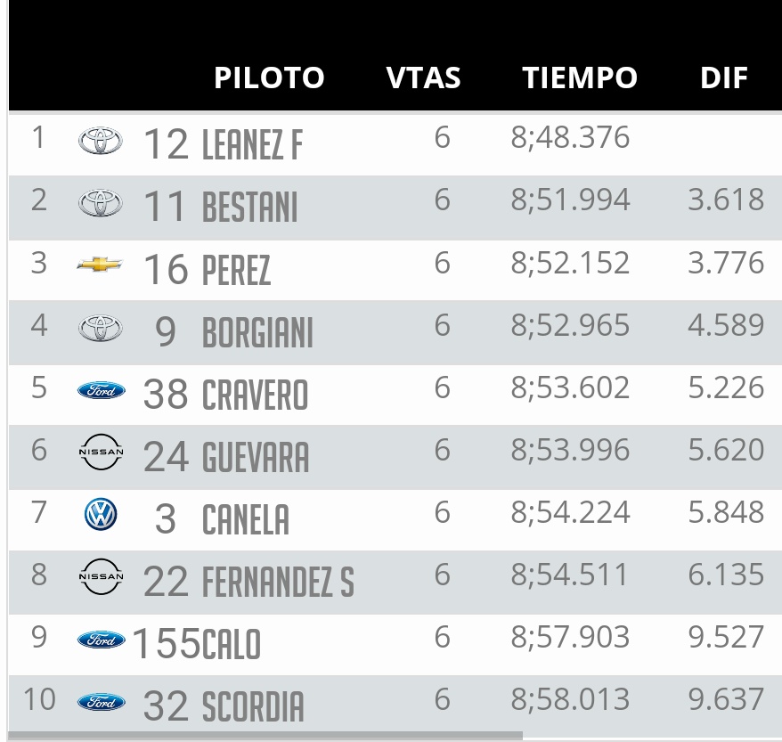 _Clasificando's tweet photo. @FacuLeanez ganó la segunda serie de la C2 del #TNenTrelew https://t.co/twkTstReGS