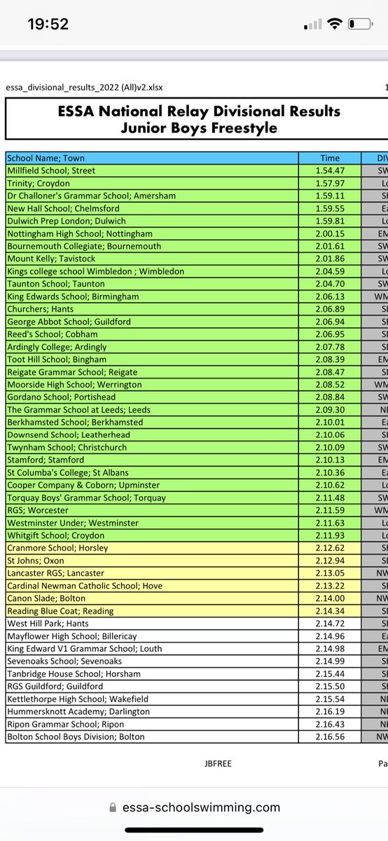 Congratulations to our Junior boys swimming relay team who have qualified for the ESSA National Finals in both Medley and Freestyle events.