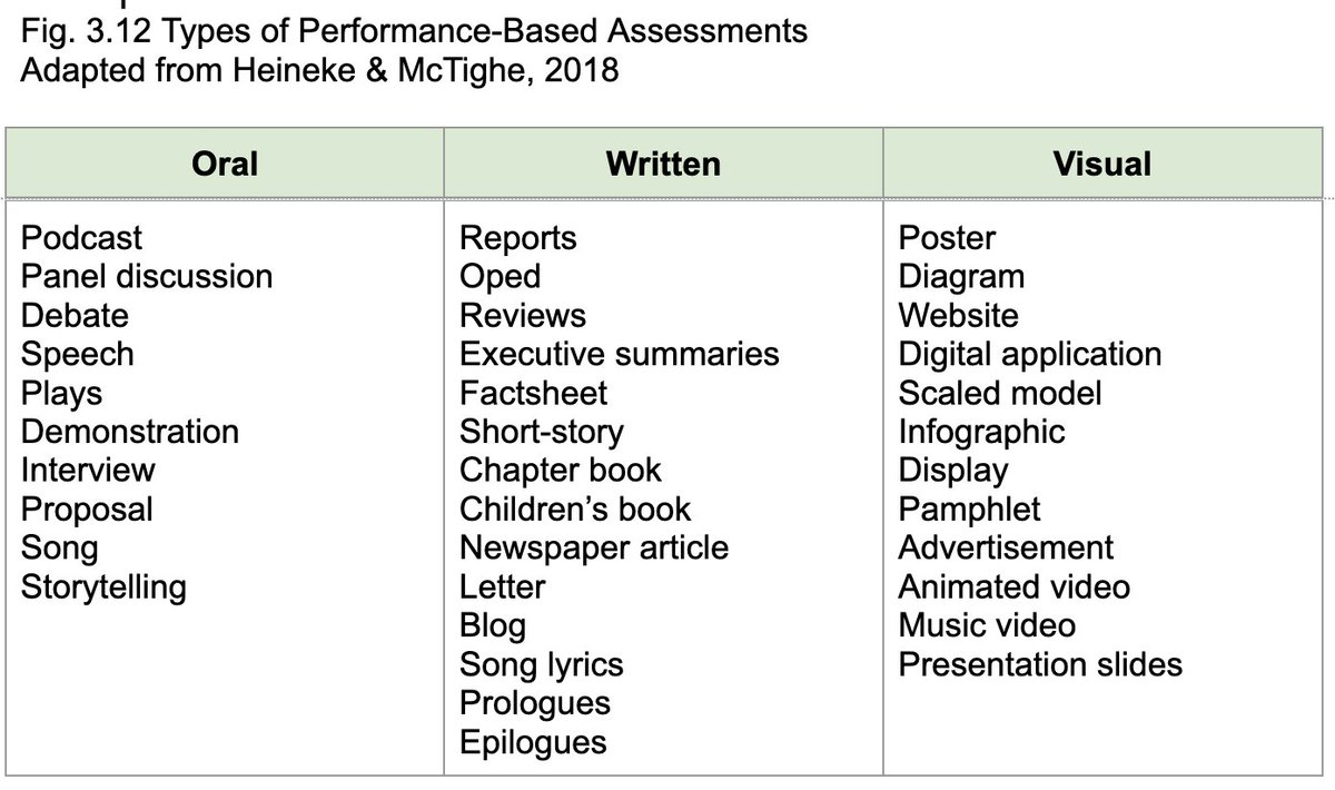 TanKHuynh's tweet photo. Wanted to share this w/ you about the types of performance-based assessment options that @easkelton and I are writing. https://t.co/HUtJmpCu5L