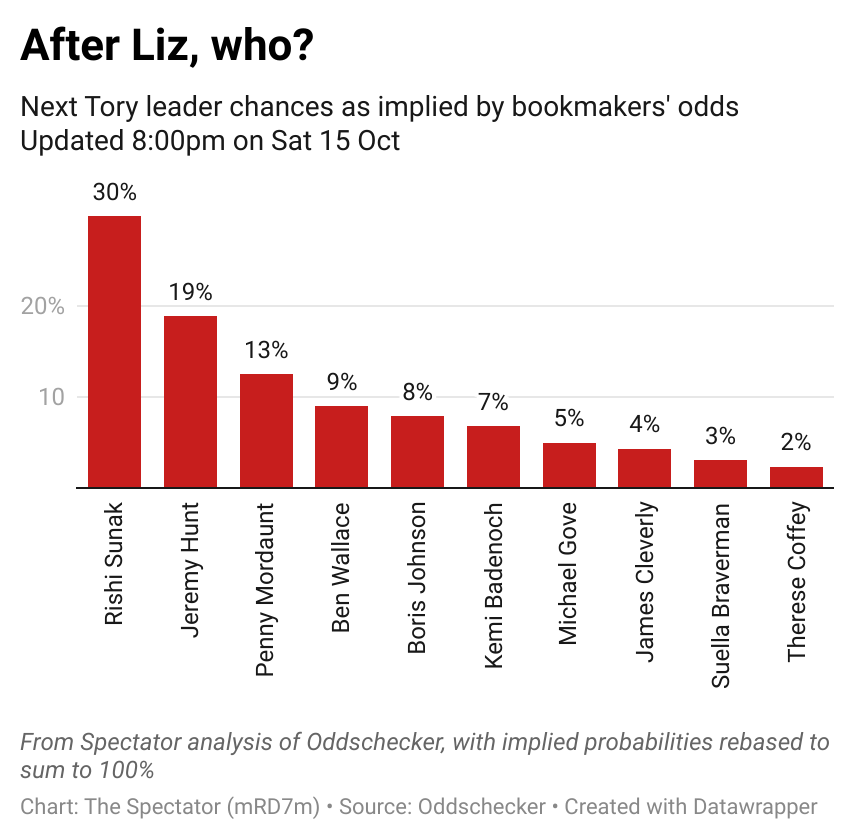 spectator's tweet photo. 📉 Rishi Sunak is the bookies' favourite to replace Liz Truss. How might he get there?

https://t.co/P4SDg8oGbf https://t.co/XwVVSQnbsS