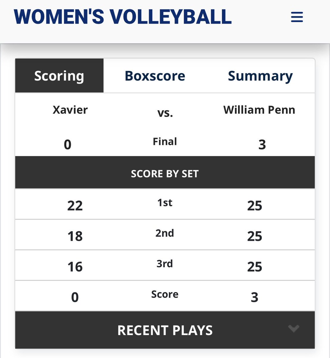 NikRule's tweet photo. That’s another #StatesmenSWEEP for @WPU_Volleyball, taking down Xavier (La.) a team receiving votes in national polls. Well done! https://t.co/sw2PHly1Hp