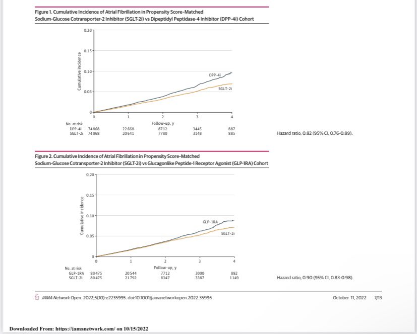 Los iSGLT2 ⬇️la incidencia de FA en mayores con DM2 frente a otros antidiabeticos jamanetwork.com/journals/jaman…
<a href="/FormigaFrancesc/">Francesc Formiga🐜</a> <a href="/CarreteroJuani/">Juani Carretero Gomez</a> <a href="/pedropabloce/">Pedro Casado</a> <a href="/fjcarrascos/">Javier Carrasco, PhD</a> <a href="/DrPMiramontes/">pablomiramontes</a> <a href="/Diabetes_SEMI/">GT-SEMI Diabetes, Obesidad y Nutrición #17DM_SEMI</a> <a href="/IcyfaSemi/">@ICyFA-SEMI</a> <a href="/JesusCasado20/">Jesus Casado</a> <a href="/jopesilver/">José Pérez Silvestre</a> <a href="/ValleAlfonso/">Alfonso Valle</a> <a href="/SantasEnrique/">Enrique Santas</a> <a href="/QuirosLopezRaul/">Raul Quiros Lopez</a>