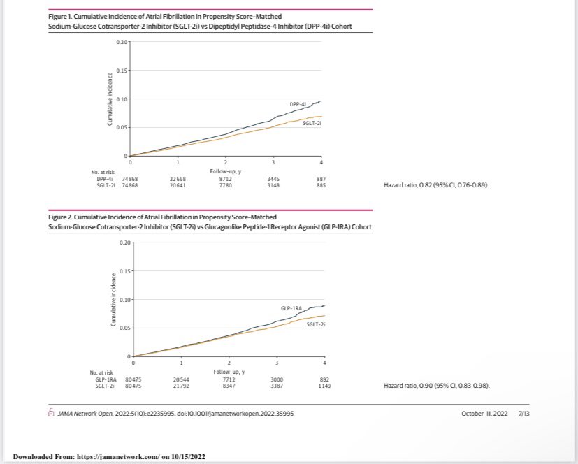 Los iSGLT2 ⬇️la incidencia de FA en mayores con DM2 frente a otros antidiabeticos jamanetwork.com/journals/jaman… @FormigaFrancesc @CarreteroJuani @pedropabloce @fjcarrascos @DrPMiramontes @Diabetes_SEMI @IcyfaSemi @JesusCasado20 @jopesilver @ValleAlfonso @SantasEnrique @QuirosLopezRaul