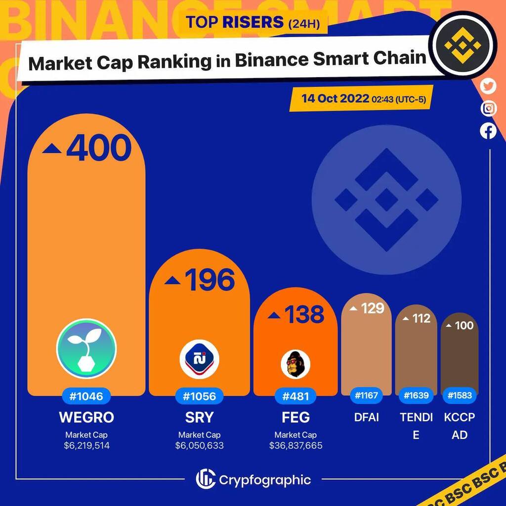 Web3Charts's tweet photo. 1. #WeGro $wegro 
2. #SereyCoin $sry 
3. #FEGBSC $feg 
4. #DeFiAI $dfai 
5. #TendieSwap $tendie 
6. #KCCPad $kccpad 

#BSC
#CrypfographicsBSCRankRiser https://t.co/t4uSvTKK7K