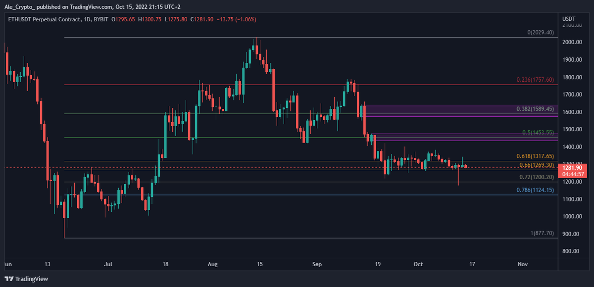 alecrypto_'s tweet photo. $ETH 
Ranging inside the Golden Pocket, expecting a breakout soon, targets are purple boxes. https://t.co/7gkVXCcIhR