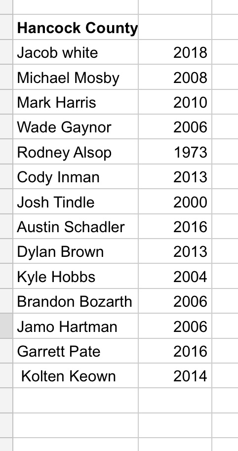 hcbcBBalumni's tweet photo. @Jimmyq32 Current Working Roster for Hancock County's Team. Still looking to get more as of 10/16/22
 We need some 1980's and 1990's players..#KrisKemp https://t.co/oRM7fmvzwI