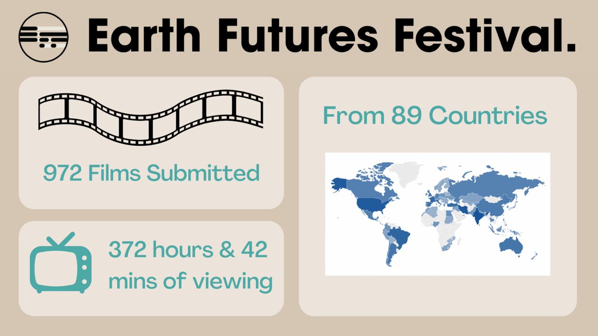 What a journey the first @EarthFutureFest has been! A leap into the unknown, wondering whether we'd even get one submission, let alone 972. So humbled to gain incredible support from the #geoscience community for this project to all for watching, voting, attending, participating!