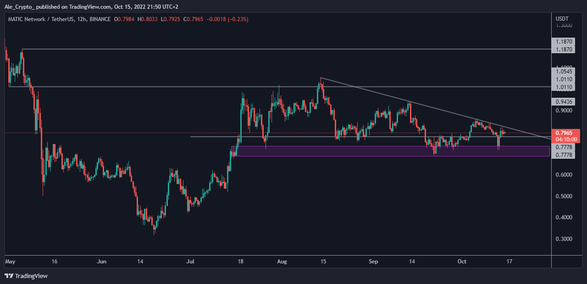 alecrypto_'s tweet photo. $MATIC 
Break the trendline and cya at 1.01$ https://t.co/P3Q8kNPfMY