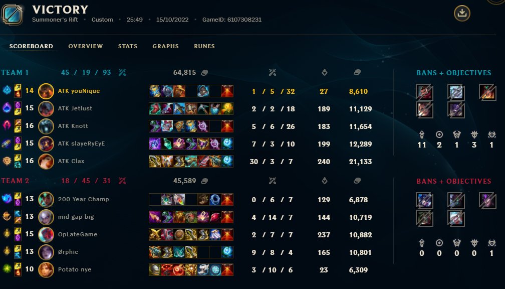 youNique_LoL's tweet image. Clean 2-0 vs RLP 😈 Grand finals for Season 2 of the @Mettlestate Pro League Challenger Series tomorrow at 14:00 vs @EraEsportsNews Lost Time!
@ATKesportsGG #ATKWin #ProDivision #ChallengerSeries