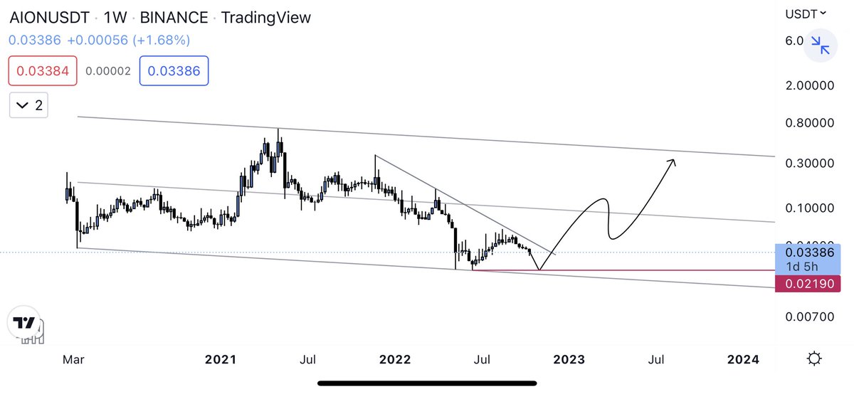 مشاري on Twitter: "$AION"