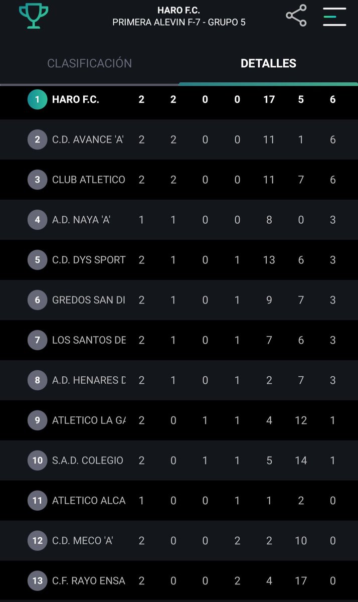 serdefra1975's tweet photo. @harofc muy buen partido y sobre todo disfrutando del fútbol con los amigos y afición. Un pasito más. https://t.co/Epyc1bgtvJ