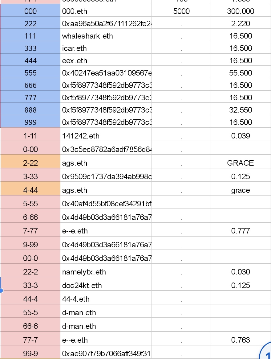mhuggins_'s tweet photo. There are twelve 3 digit unary configs from L3 to L8
2-22 & 4-44 soon out of grace
4 of the 12 configs held as #FullChain of 10 names
config102 & config1011 by @_rgb600
config1101 by richrichards.eth
config101001 by @3eyedcroweth
#24px #chaingang https://t.co/hQjEfGZVmF