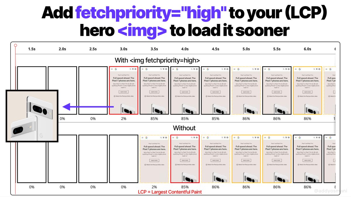 addyosmani's tweet image. Want to load your (LCP) hero image sooner?
Try &lt;img fetchpriority=high&gt; to boost its priority. Now used in production by Google Store, eBay, Etsy, Yahoo. Learn more: web.dev/priority-hints
