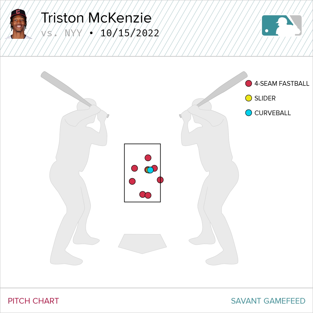 Luis Severino's called strikes vs. Triston McKenzie's called strikes: