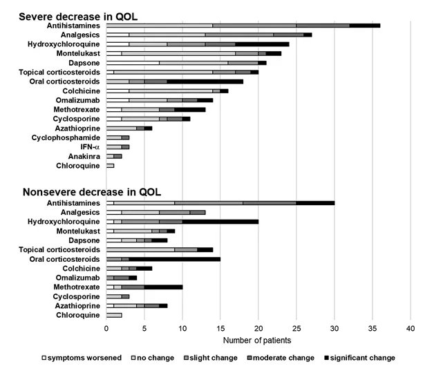JACIInPractice's tweet photo. In Current Issue! In #Urticarial #Vasculitis, #Long #Disease #Duration, #High #Symptom #Burden, and #High #Need for #Therapy Are Linked to #Low #Patient- #Reported #Quality of #Life https://t.co/BDLgflNrnC https://t.co/vpaWBIMQY8