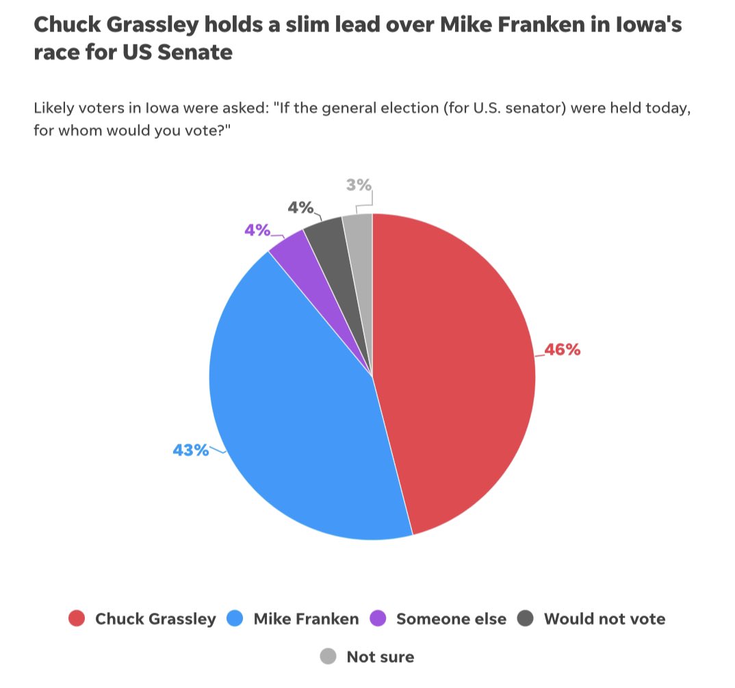 Wow. Nobody’s paid attention to Iowa’s Senate race, because Grassley has consistently polled 7-9 points ahead. The @DMRegister poll had him 8 points up in July—but now at just 46%-43%. Among independents the Dem @FrankenforIowa shot from 38%-37% to 46%-35%.desmoinesregister.com/story/news/pol…
