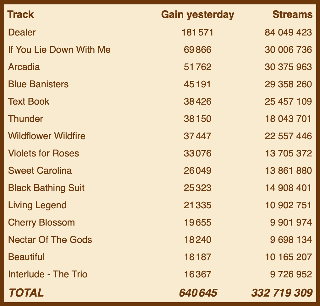 Lana Del Rey Stats on Twitter ""Blue Banisters" by Lana Del Rey on Spotify on October 14th