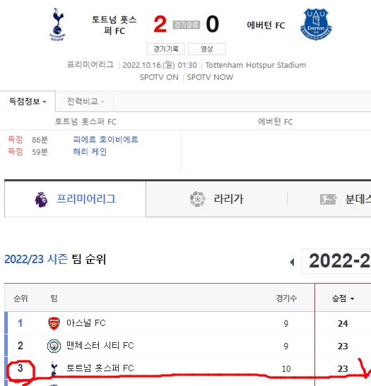 forum1004's tweet photo. 한편, 16일 토트넘은 전반 답답한 경기 펼치다 후반 중원 보강 352로 수정  케인 페널티킥 1골, 비수마 투입 공격 활발히 전개, 호이비에르 1골  2대 0으로 에버튼 제압, 리그 3위 유지. 케인은 이 경기에서 한골 추가 9득점, 15골 맨시티 홀란드에 이어 단독 2위로 올라섰다.

#토트넘홋스퍼 #coys https://t.co/tVCfcF1Sc4
