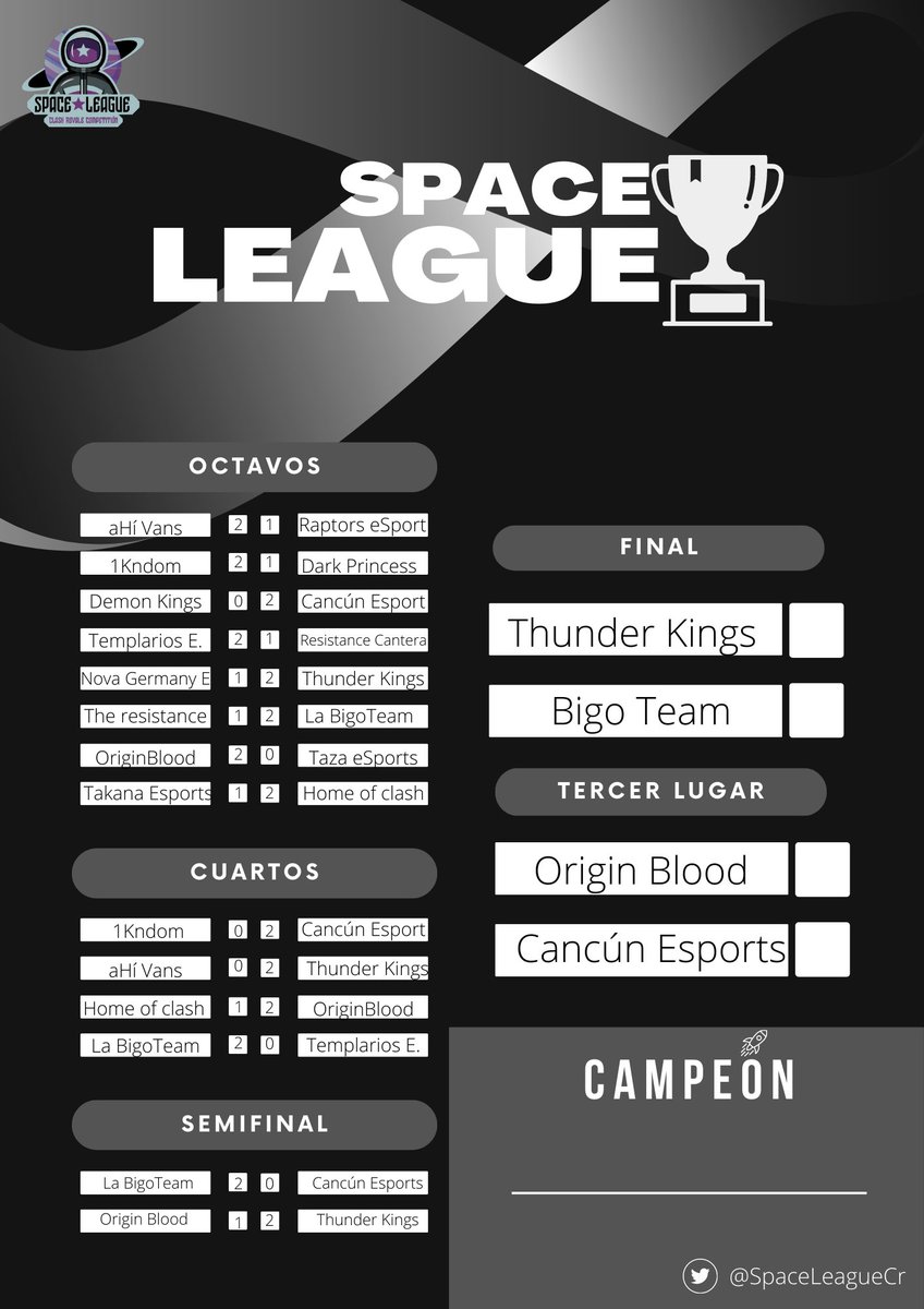 Space League 🎃Halloween 2022 👻 (@spaceleaguecr) on Twitter photo #SpaceLeague
El dia de hoy la primera edición de la Space League llega a su fin, estos serán los últimos enfrentamientos:
Tercer Lugar:
<a href="/EsportsCancun/">CANCÚN E-SPORTS</a> 🆚 <a href="/Originblood1/">Originblood</a>
📆 15/10/22
⏰ 8:00 🇲🇽
Final:
<a href="/ThunderKingscr/">Thunder Kings</a> 🆚 <a href="/LaBigoTeam_/">BigoTeam</a>
📆 15/10/22
⏰ 7:30 🇲🇽
Apoya a tu favorito🤗 #SpaceLeague
El dia de hoy la primera edición de la Space League llega a su fin, estos serán los últimos enfrentamientos:
Tercer Lugar:
<a href="/EsportsCancun/">CANCÚN E-SPORTS</a> 🆚 <a href="/Originblood1/">Originblood</a>
📆 15/10/22
⏰ 8:00 🇲🇽
Final:
<a href="/ThunderKingscr/">Thunder Kings</a> 🆚 <a href="/LaBigoTeam_/">BigoTeam</a>
📆 15/10/22
⏰ 7:30 🇲🇽
Apoya a tu favorito🤗