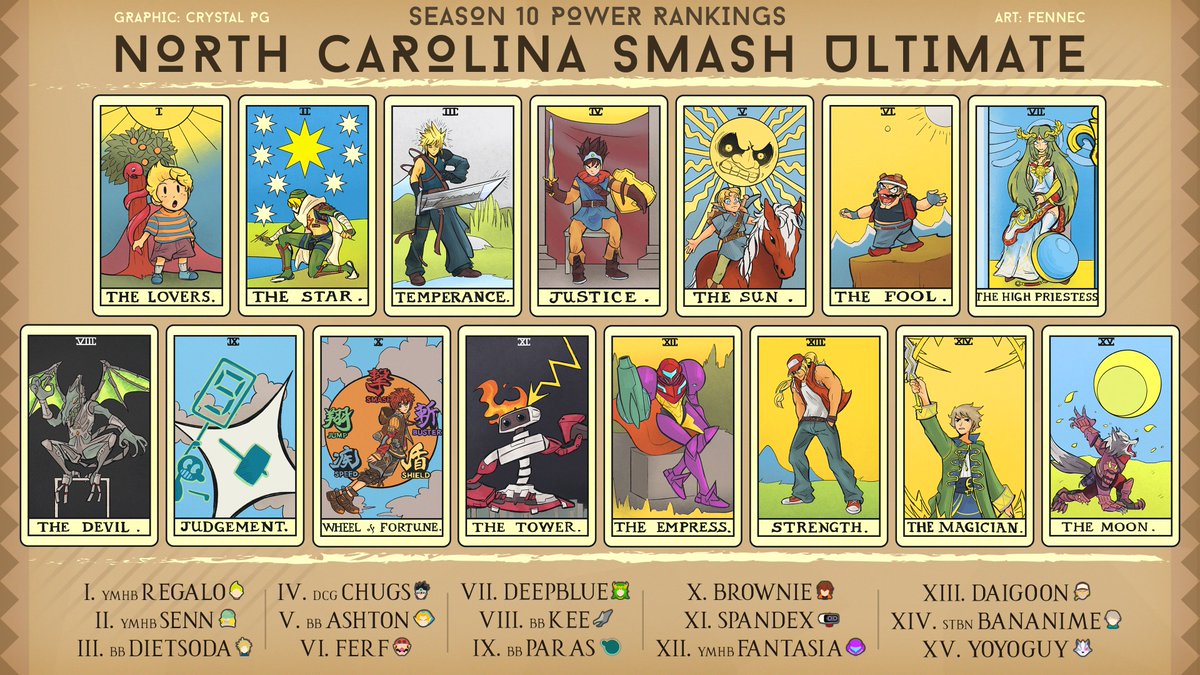 kam4ran's tweet photo. Congratulations to everyone who made it on to the North Carolina Smash Ultimate Season 10 Power Rankings!
Art by @fenneqy
Graphic by @Crystal_PG https://t.co/OICRTK5o5m