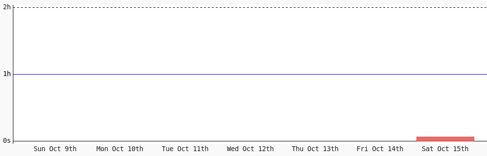 thecodebunny's tweet image. Day 24 of #100DaysOfCode. Today I coded 3 mins towards my @WakaTime goal of coding 1 hr per day. wakatime.com/goals #LearnToCode #codegoal