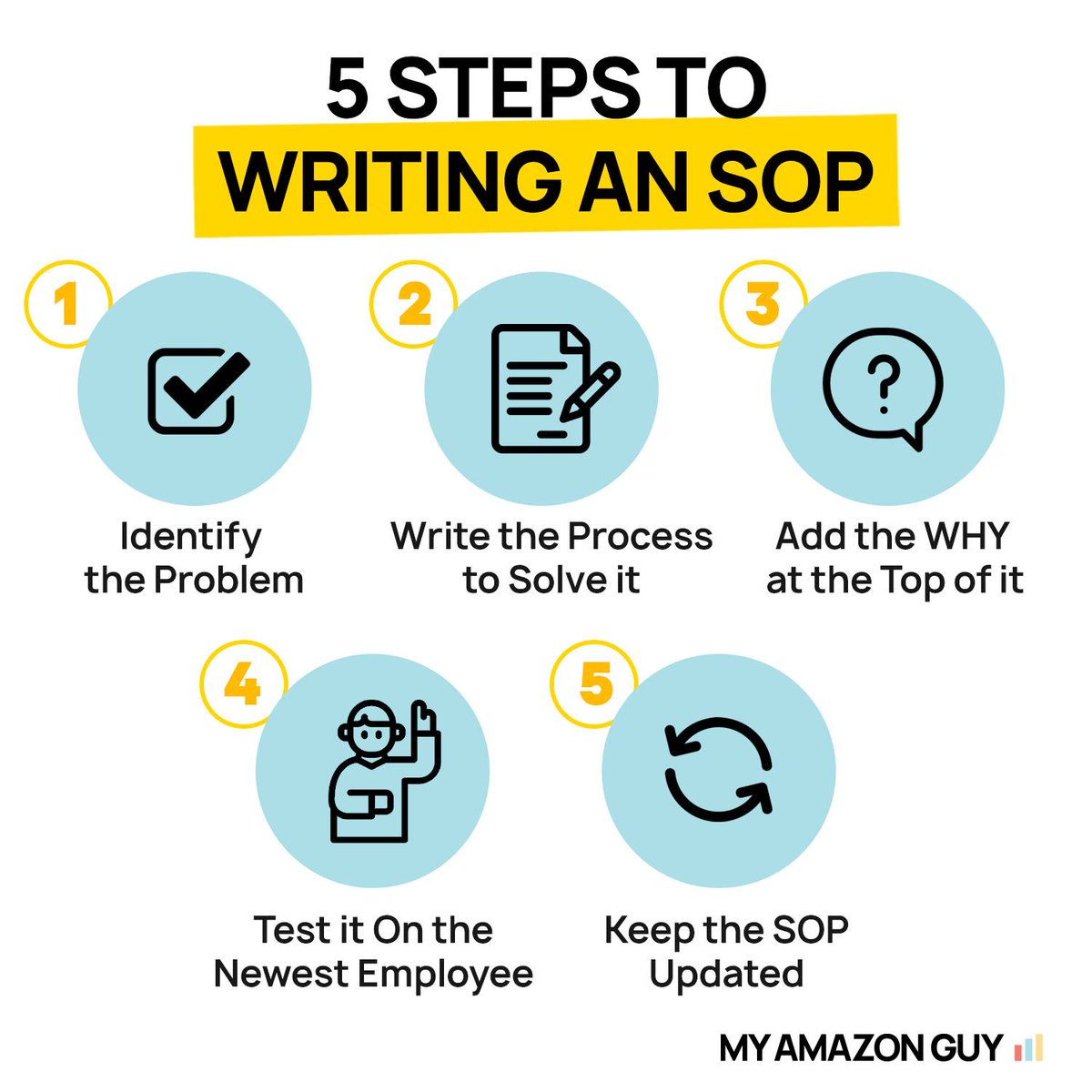 MyAmazonGuy's tweet image. SOP: Standard Operating Procedure. Or as I like to call them, Sanity Or Pain. If your company isn&apos;t writing SOPs, it&apos;s idle, ignorant, and inactive.

In the below picture I outline how I think an SOP should be done in 5 easy steps.

#sop #standardoperatingprocedure #order