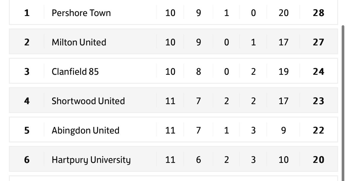 October 15th 2021 
🔁
October 15th 2022

The turnaround from <a href="/JonBeames/">JB</a> &amp; his troops 💪 onwards improve 🟡🔵