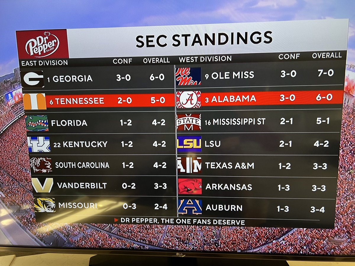 they just showed the SEC standings on @cbs and my heart skipped a beat 

I love you Lane Kiffin