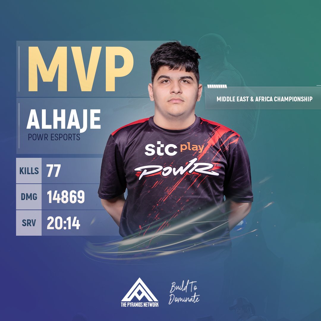 PyramidsNetwork's tweet photo. PMPL MEA CHAMPIONSHIP 🏆
MVP☠️
نقدم أفضل لاعب لبطولة PMPL MEA CHAMPIONSHIP 🔥
تألق وأبدع وسجل رقم قياسي عالمي جديد 😎
ALHAJI»» 2000 💵
#PMPL #PMPLARABIA
#PMPL2022 #PMPLAFRICA
#ESPORTS #PUBGMOBILE
#Pyramids_Network https://t.co/usEIJOmwp1