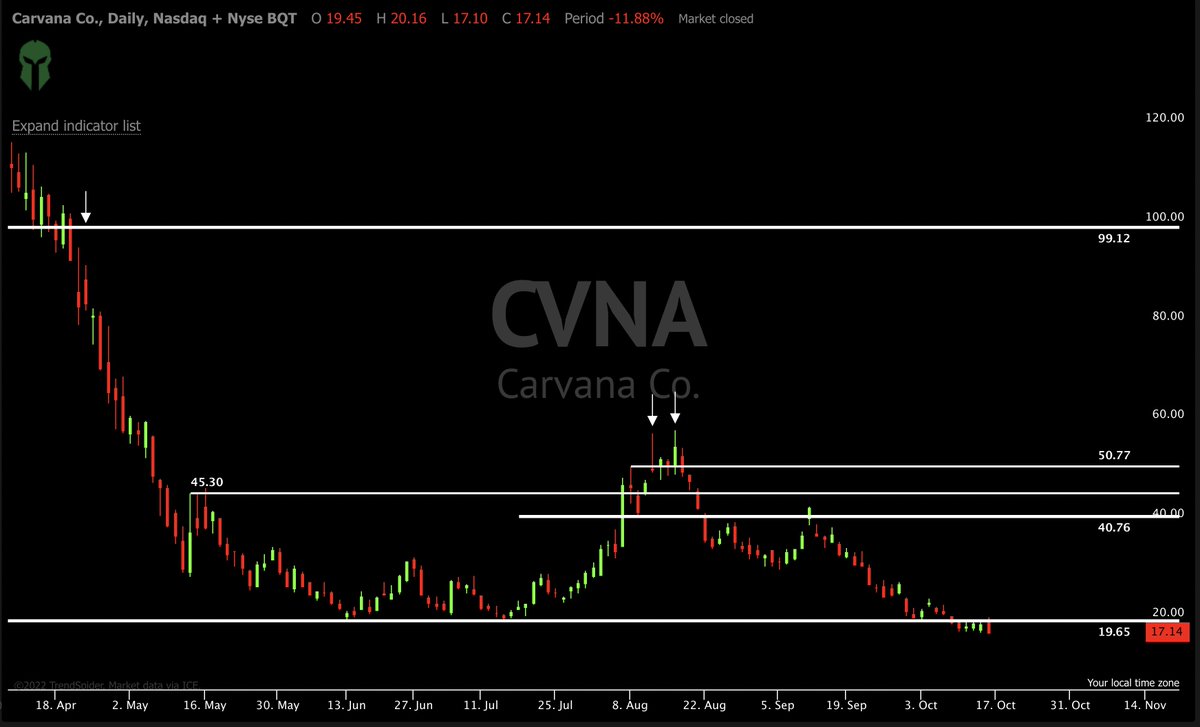 AreteTrading's tweet image. $CVNA 4 years lows. It's not too late to short this dumpster fire. Target moved from $20 to $0 

#Toast #burnttoast #extracrispy