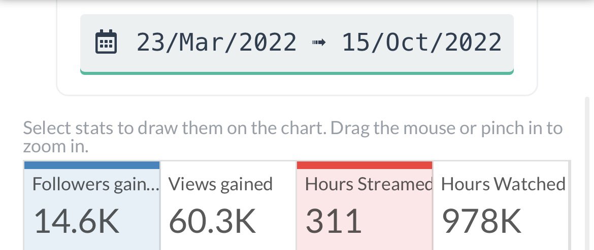 ATLogz_'s tweet photo. @KiddxSmoovex @ExSZN @isavbarr 2021(single) = 921 hours streamed 2022(not single) = 311 hours streamed….. wdym https://t.co/8jmC4W8ENb