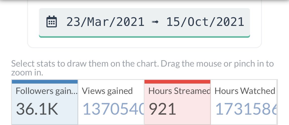 ATLogz_'s tweet photo. @KiddxSmoovex @ExSZN @isavbarr 2021(single) = 921 hours streamed 2022(not single) = 311 hours streamed….. wdym https://t.co/8jmC4W8ENb
