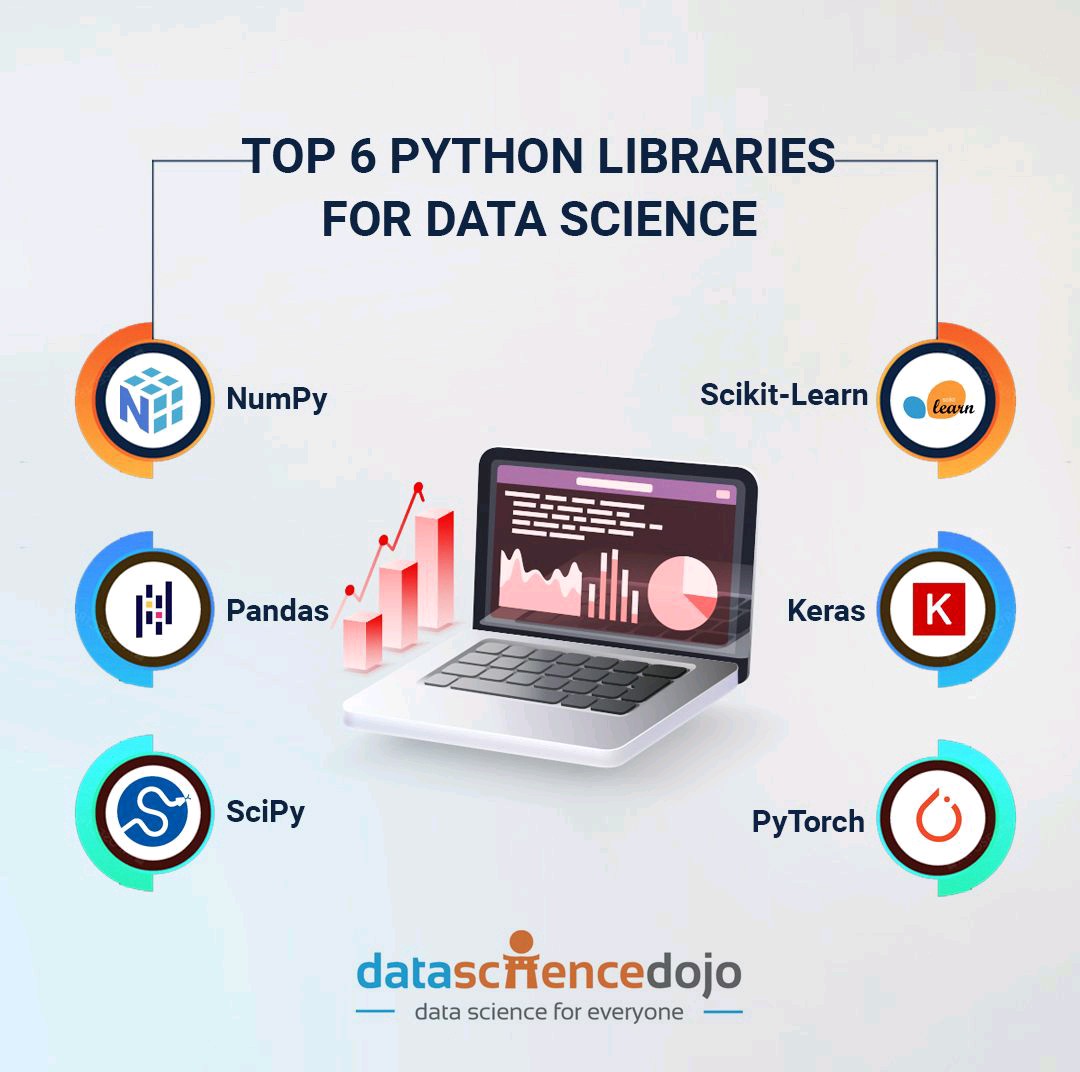 ADITYAK37929458's tweet photo. Top 6 python libraries for data science. #Python #DataScientist 
#datascience #keras #pandas #datasciencedojo #numpy #sciketlearn #scipy #PyTorch #python3 #coderboy @clcoding 
@DataSciFact @odsc @DataScienceDojo @dsguide_ @datascientists @One_Data_Book https://t.co/V0NluDUGUn