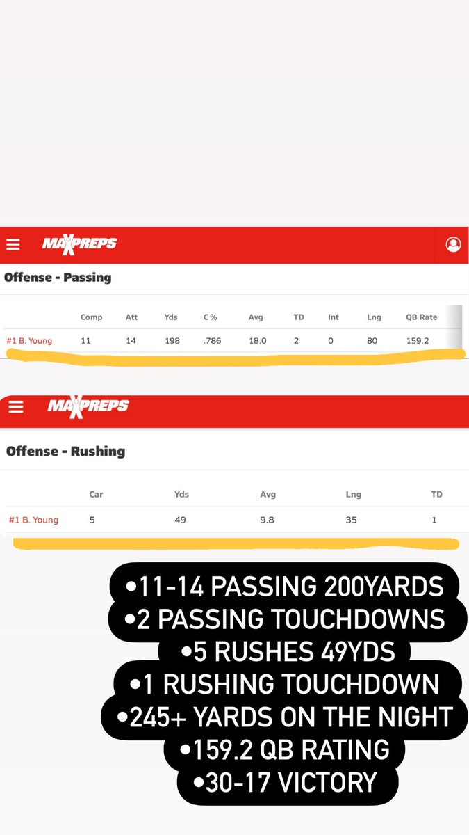 Last night stats! With a win!🔥 Felt good to be back❤️‍🩹 
•11/14 PASSING 200YDS
•2 PASSING TOUCHDOWNS
•5 RUSHES 49YDS
•1 RUSHING TOUCHDOWN
•245+ YARDS ON THE NIGHT
•159.2 QB RATING
•30-17 VICTORY
<a href="/YoungBoy318/">Brian</a> <a href="/hooverl_/">LeBronte Hoover, M.Ed</a> <a href="/Tjohnson_77/">tjohnson</a>