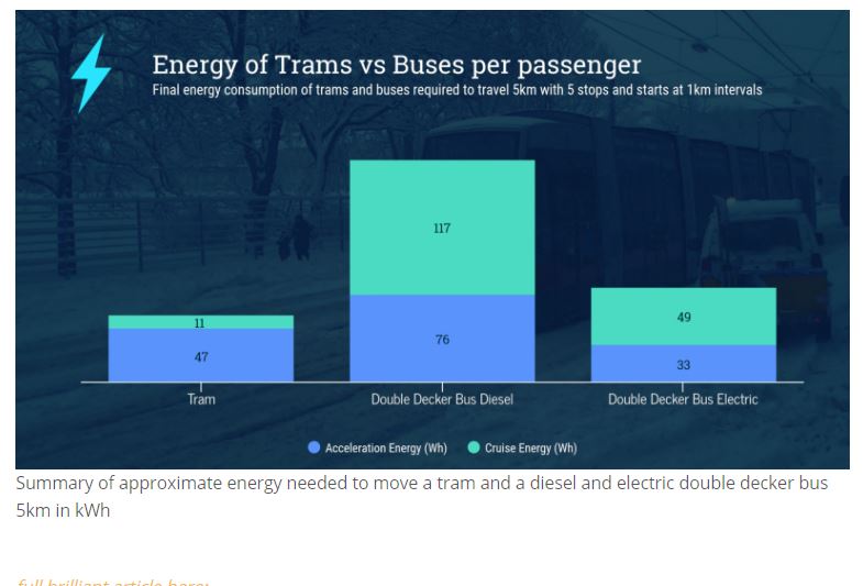 There's also the energy, ecological, and environmental arguments.

Trams have a longer lifespan than buses, so need replacing less frequently. And, by running on tracks, are more energy efficient, not to mention that they use electricity and carry more passengers.
