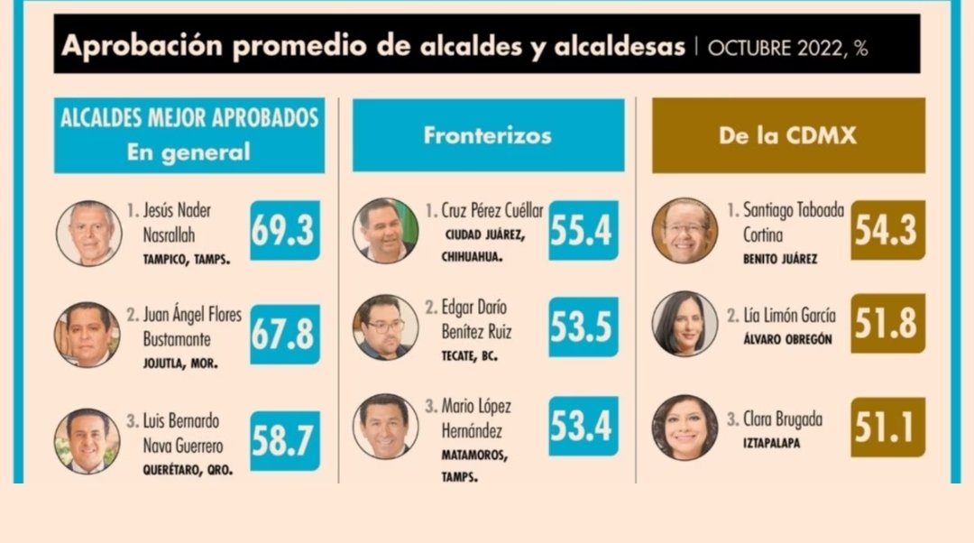 maxmoralesv1's tweet photo. Así amaneció Tamaulipas.
En Tampico somos ingonones.
Tenemos al mejor alcalde de México. https://t.co/47WamVE6nE
