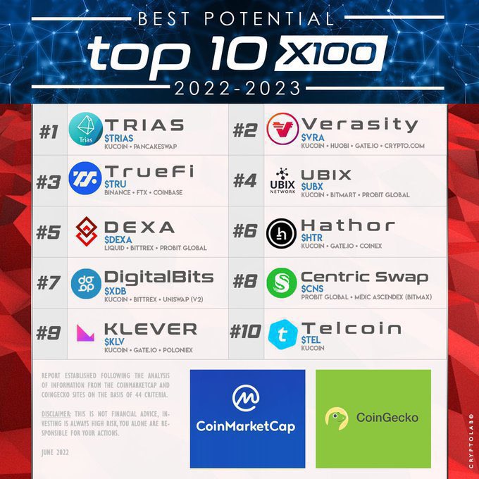 FrankLambeek's tweet photo. I think at least 3 #Crypto projects pump 100x in the next bull run! 
Which project(s) do you think will pump the most? https://t.co/uZyH0INirD