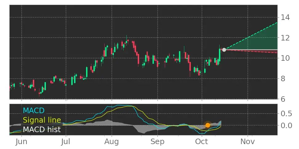 Tickeron's tweet photo. $SEED's in Uptrend: Moving Average Convergence Divergence (MACD) Histogram crosses above signal line. View odds for this and other indicators: https://t.co/9N009zPcGI #OriginAgritech https://t.co/01etB04jpW