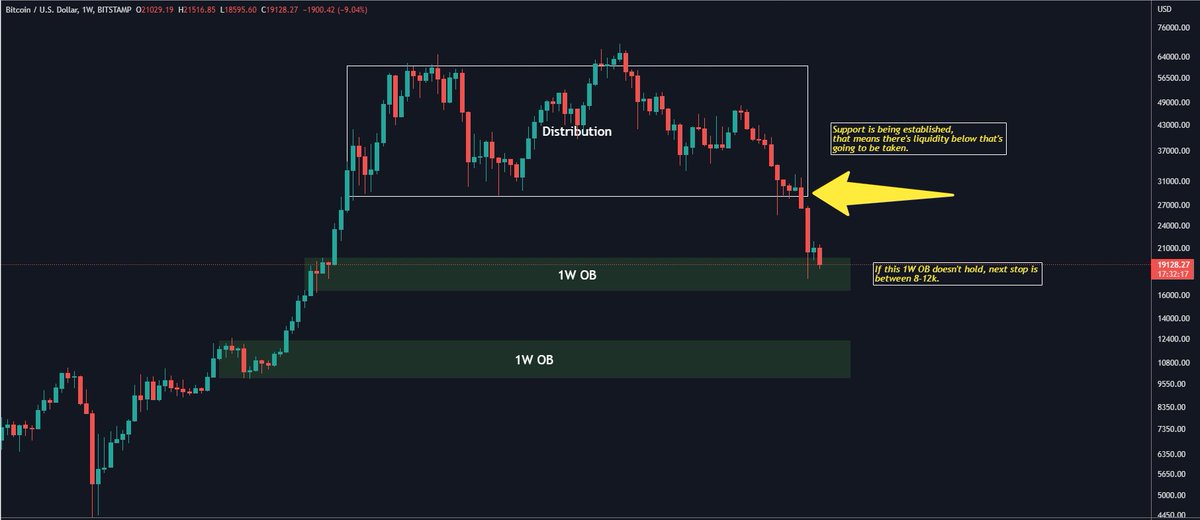 #Bitcoin    ain't doing much and it's certaintly not doing anything bullish. Until 30,000$ is reclaimed I'd be very cautios with the current development. 

We could easily bounce to 23k and still be bearish. Or straight go down to 10k.