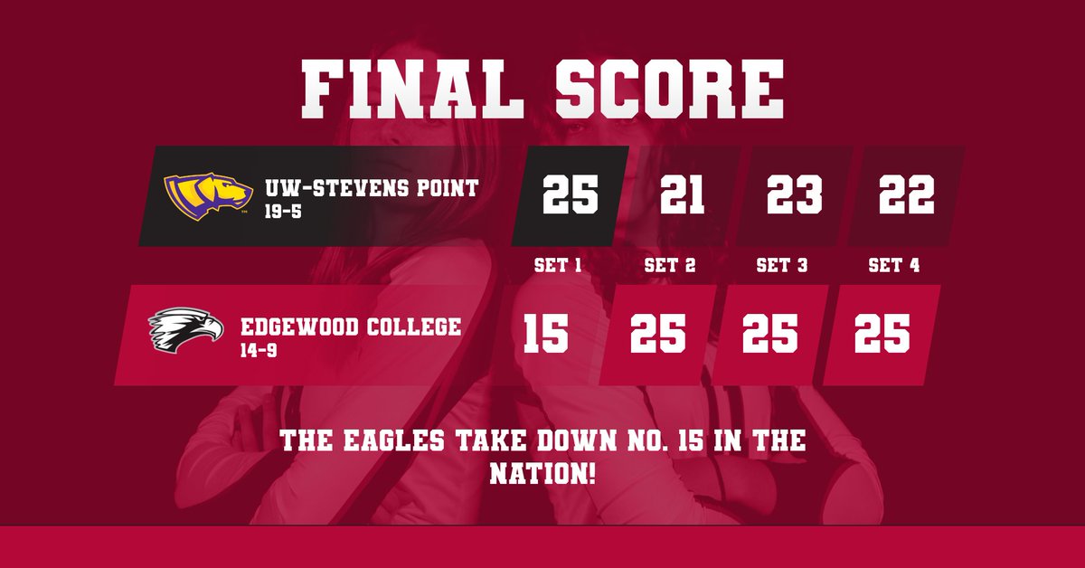 After dropping set one, @ECEagles_VB takes three to topple no. 15 UW-Stevens Point at the Edgedome!

🦅 <a href="/AbbyHoffmann11/">Abby Hoffmann</a> 13 kills, 18 assists, and four blocks
🦅<a href="/abbeyfalk_/">abbey</a> 8 blocks
🦅Bruehlman 10 kills and 12 digs
🦅<a href="/taylorsalmon22/">taylor salmon</a> 16 assists and 14 digs

EC now 14-9