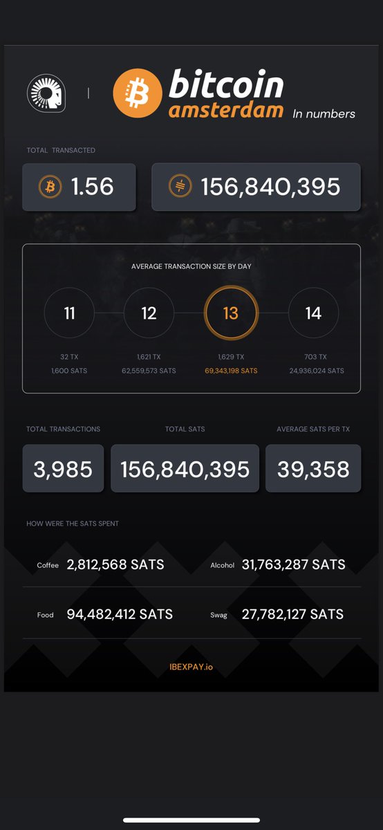 DavidFBailey's tweet photo. Over 3 days Bitcoin Amsterdam processed almost 4,000 on-site lightning transactions with an average value of ~$8. https://t.co/VMTY9oVlr2