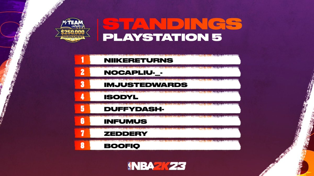 NBA2KMyTEAM's tweet photo. That's a wrap for GameDay 1! Keep an eye out for the next qualifying GameDay on November 26th 💸 https://t.co/Bmd57TTNxY