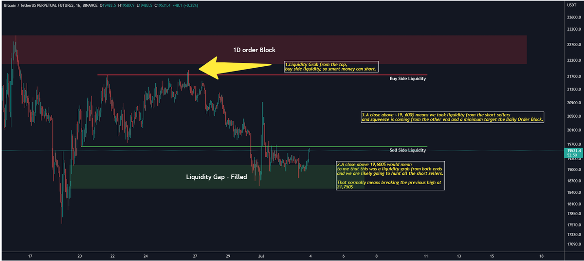 If #Bitcoin    closes the daily above 19,650$, I think there's a high probability we are going to hunt the highs of the range at 21,700$. 

I'd see this current drop as filling the liquidity gap before sweeping the range highs.