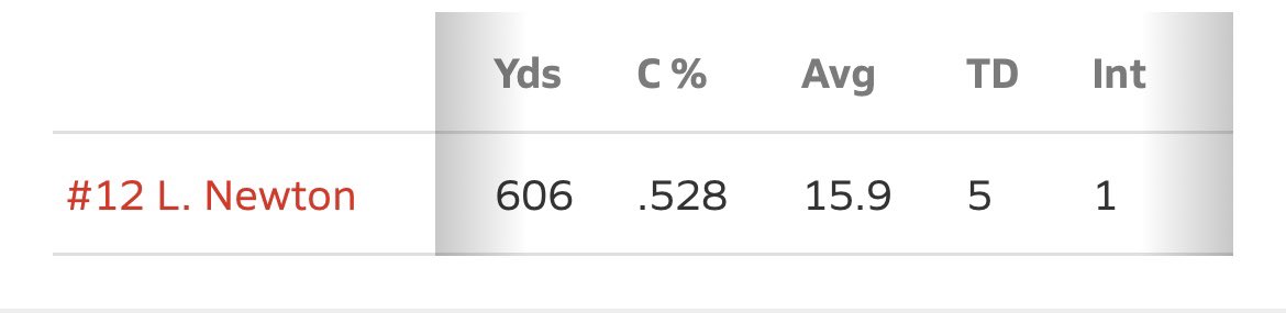 <a href="/TXPrivateFBGuy/">Texas Private School Football</a> <a href="/NewtonLuke/">Luke Newton</a> 606 passing yards and 5 passing TDs only 1 INT