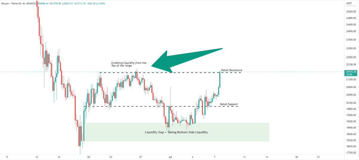 So now that we are up in the same range, #Bitcoin    has many ways to go. 

Overall though, 60% + sell offs are extremely rare and I'd expect we return to some sort of equilibrium in the short-mid-term. Meaning retracing at least 50% fo this move to about 28-30,000$.