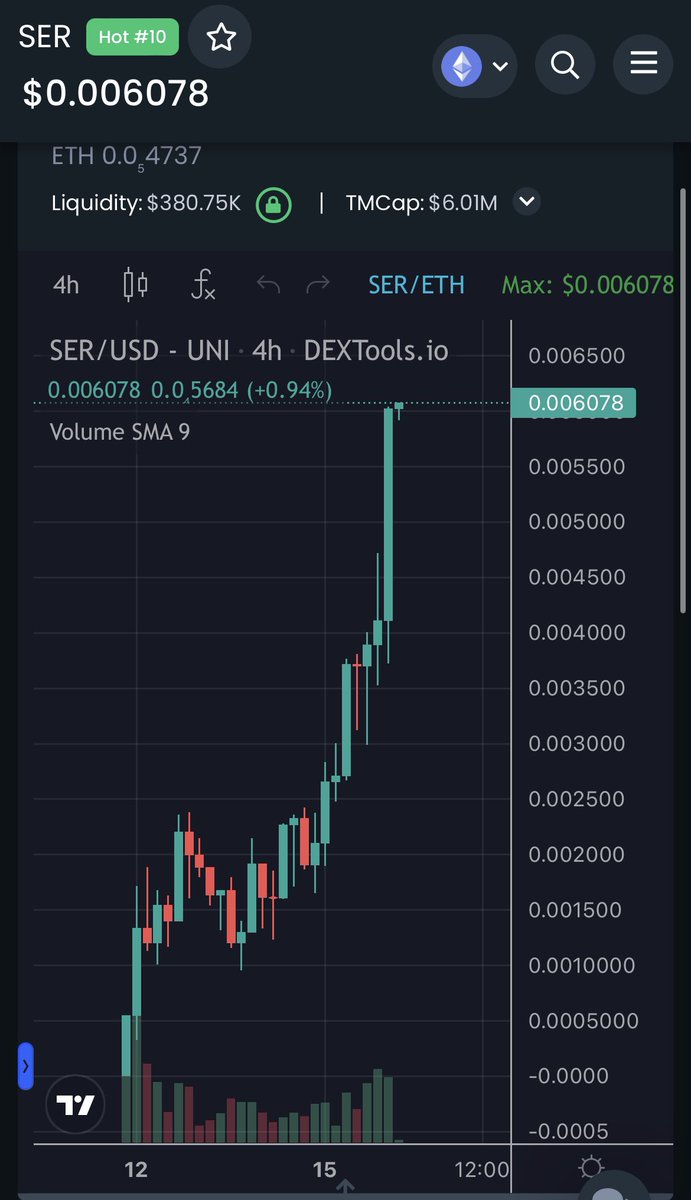Cryptoaeon's tweet photo. Woke up to drink water. Opened up my phone to check charts. Was blinded by the green candles 🤑📈

Damn memes are having a bull run over here.
Memes will lead the next bull run and we're all gonna be early.

60x from my call. The real fun starts after 10m. 

$SER TO 100M. https://t.co/pNpdPZk7Up